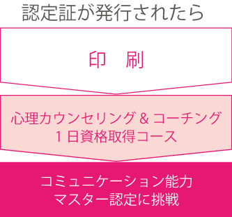 認定証が発行されたら。印刷→コミュニケーション能力1級認定に挑戦→コミュニケーション能力マスター認定に挑戦