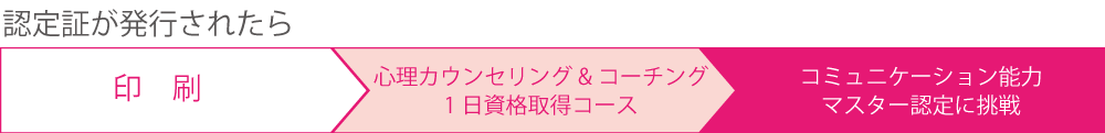 認定証が発行されたら。印刷→コミュニケーション能力1級認定に挑戦→コミュニケーション能力マスター認定に挑戦